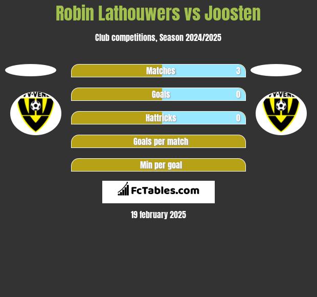 Robin Lathouwers vs Joosten h2h player stats