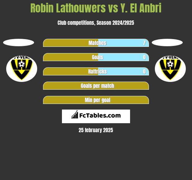 Robin Lathouwers vs Y. El Anbri h2h player stats