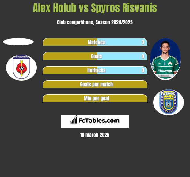 Alex Holub vs Spyros Risvanis h2h player stats