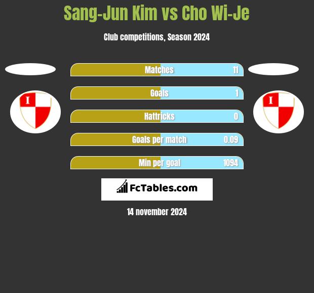 Sang-Jun Kim vs Cho Wi-Je h2h player stats