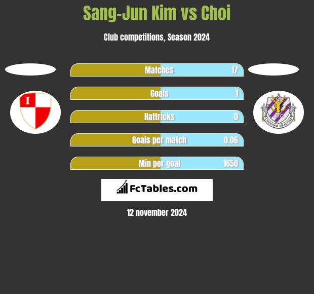 Sang-Jun Kim vs Choi h2h player stats