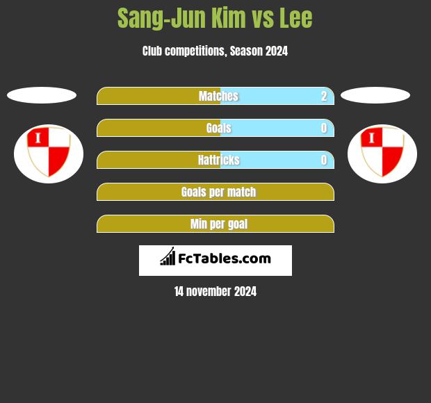 Sang-Jun Kim vs Lee h2h player stats