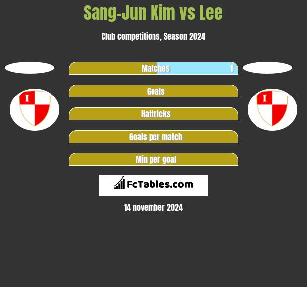 Sang-Jun Kim vs Lee h2h player stats