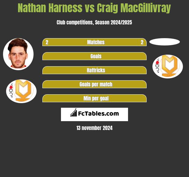 Nathan Harness vs Craig MacGillivray h2h player stats