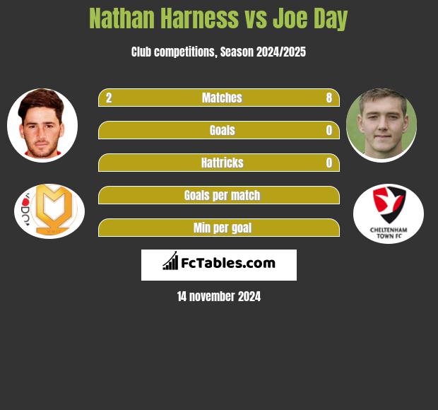 Nathan Harness vs Joe Day h2h player stats