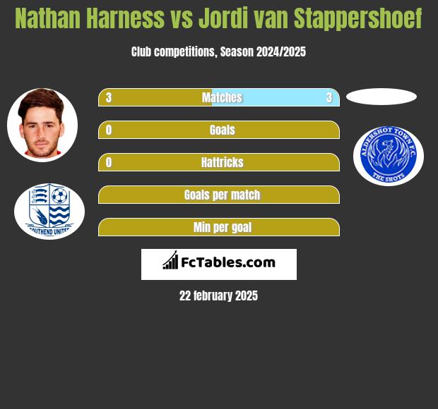 Nathan Harness vs Jordi van Stappershoef h2h player stats