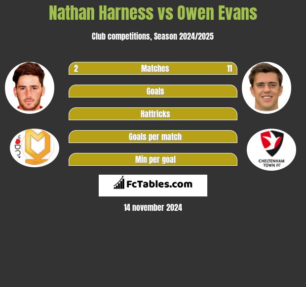 Nathan Harness vs Owen Evans h2h player stats