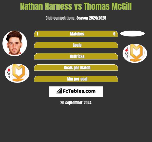 Nathan Harness vs Thomas McGill h2h player stats