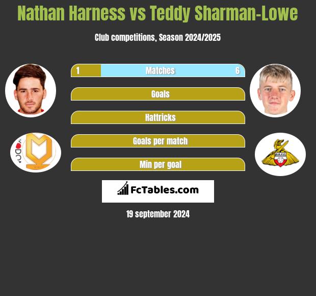 Nathan Harness vs Teddy Sharman-Lowe h2h player stats