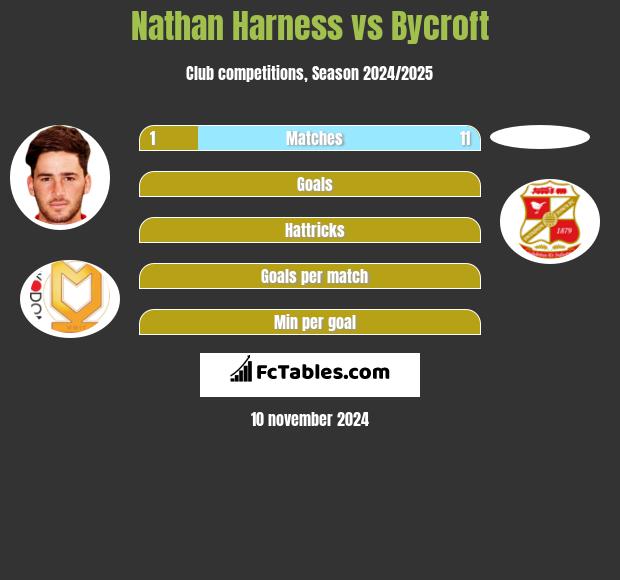 Nathan Harness vs Bycroft h2h player stats