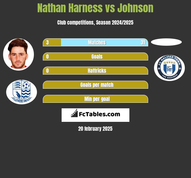 Nathan Harness vs Johnson h2h player stats