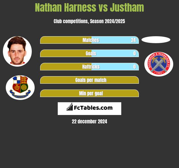 Nathan Harness vs Justham h2h player stats