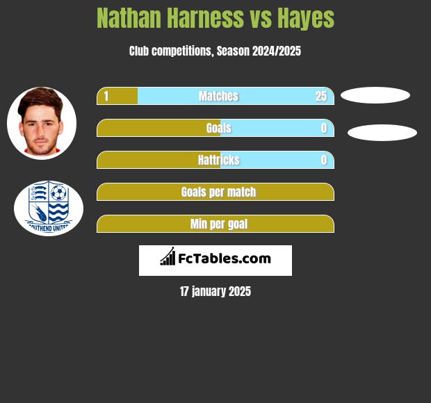 Nathan Harness vs Hayes h2h player stats