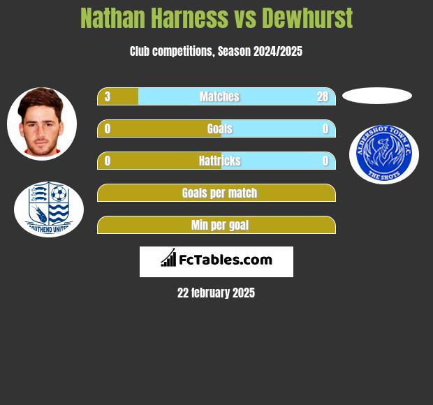 Nathan Harness vs Dewhurst h2h player stats