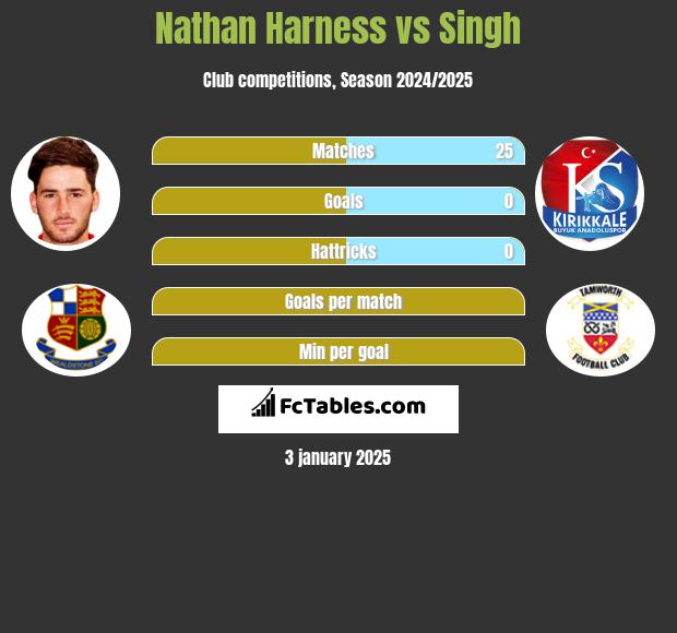 Nathan Harness vs Singh h2h player stats