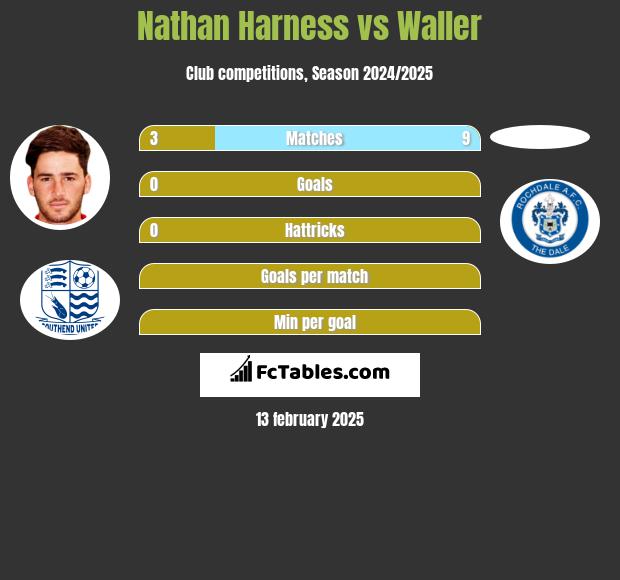 Nathan Harness vs Waller h2h player stats