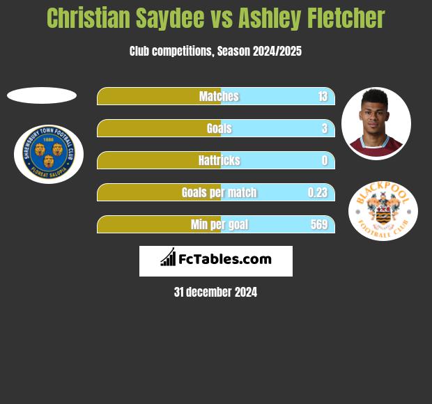 Christian Saydee vs Ashley Fletcher h2h player stats