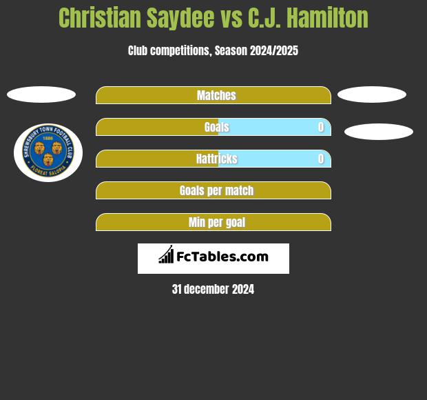 Christian Saydee vs C.J. Hamilton h2h player stats