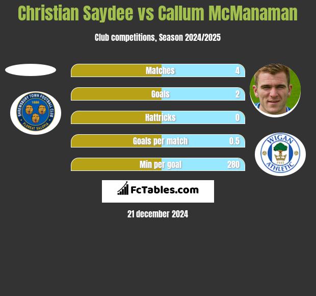 Christian Saydee vs Callum McManaman h2h player stats