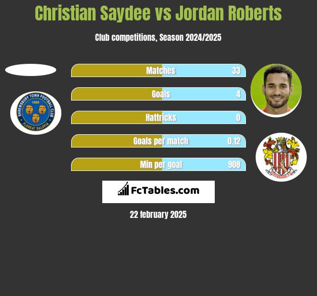 Christian Saydee vs Jordan Roberts h2h player stats