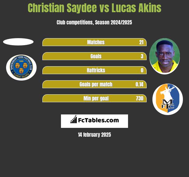 Christian Saydee vs Lucas Akins h2h player stats