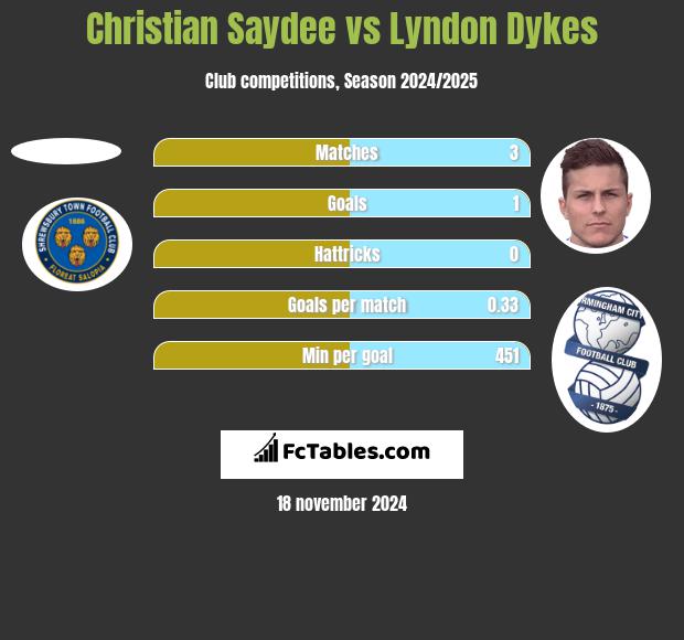 Christian Saydee vs Lyndon Dykes h2h player stats