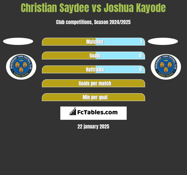 Christian Saydee vs Joshua Kayode h2h player stats