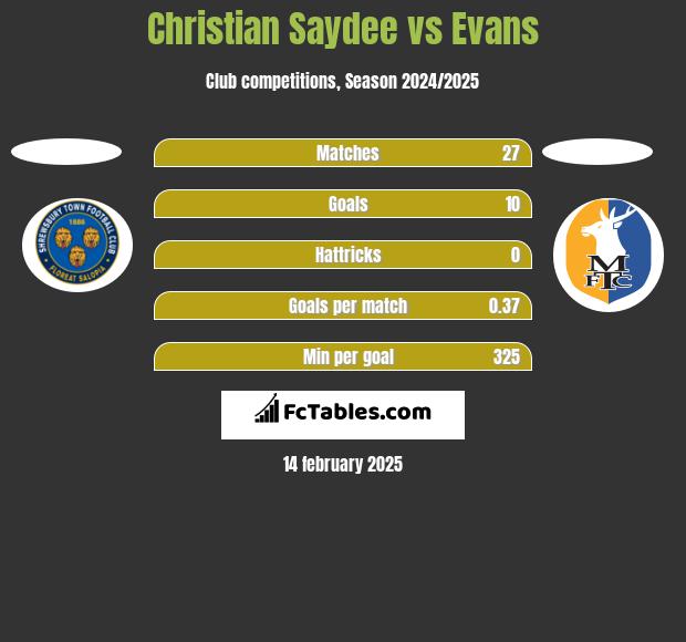 Christian Saydee vs Evans h2h player stats