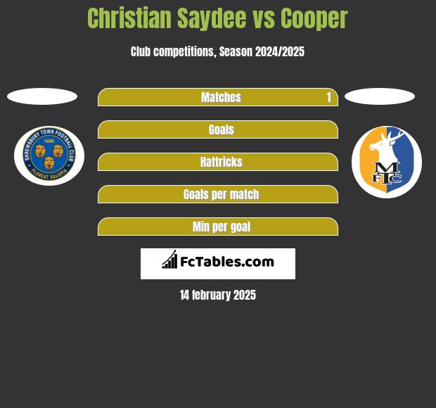 Christian Saydee vs Cooper h2h player stats