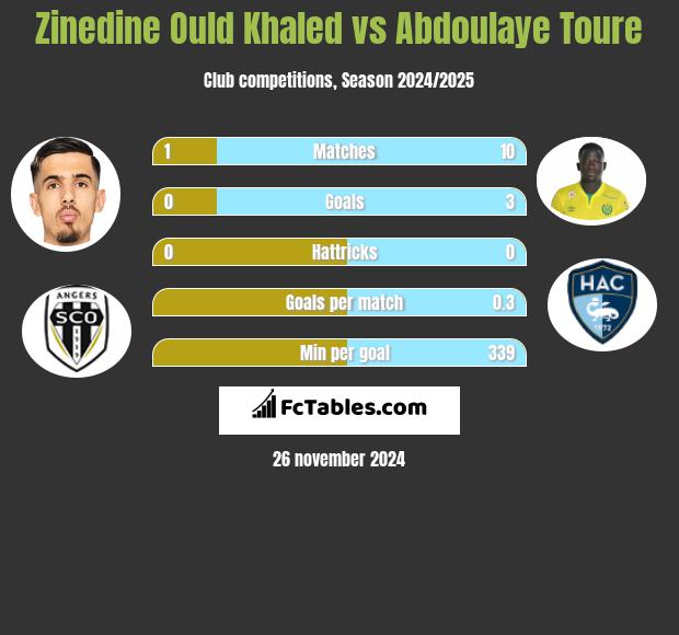 Zinedine Ould Khaled vs Abdoulaye Toure h2h player stats