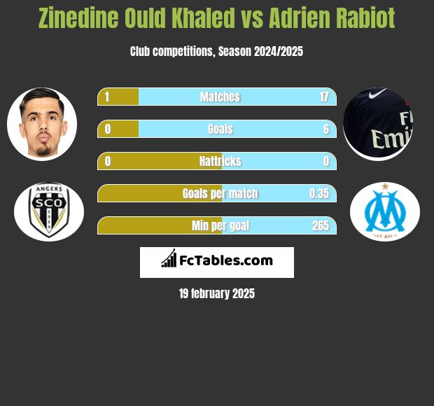 Zinedine Ould Khaled vs Adrien Rabiot h2h player stats