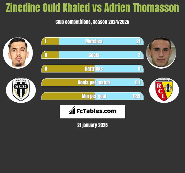 Zinedine Ould Khaled vs Adrien Thomasson h2h player stats