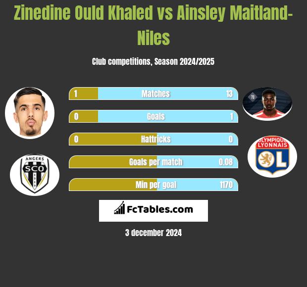 Zinedine Ould Khaled vs Ainsley Maitland-Niles h2h player stats