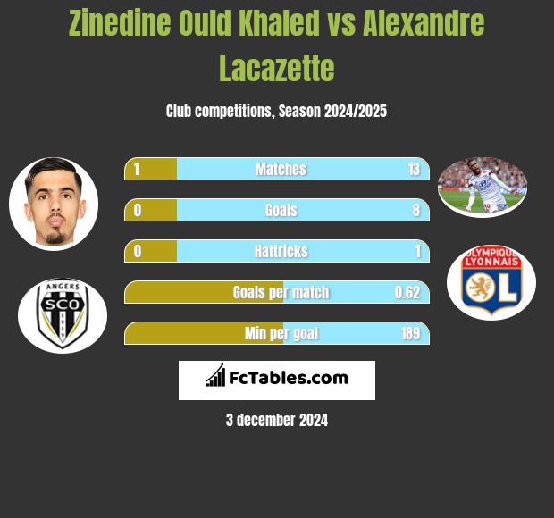 Zinedine Ould Khaled vs Alexandre Lacazette h2h player stats