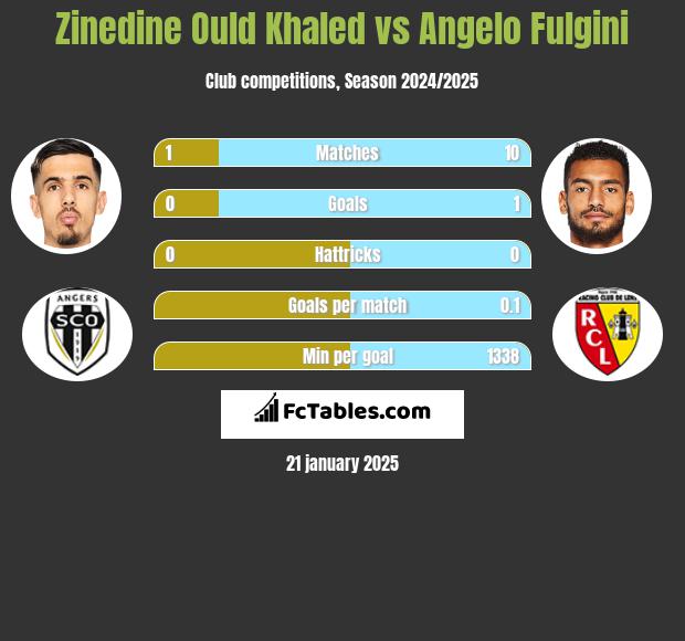 Zinedine Ould Khaled vs Angelo Fulgini h2h player stats