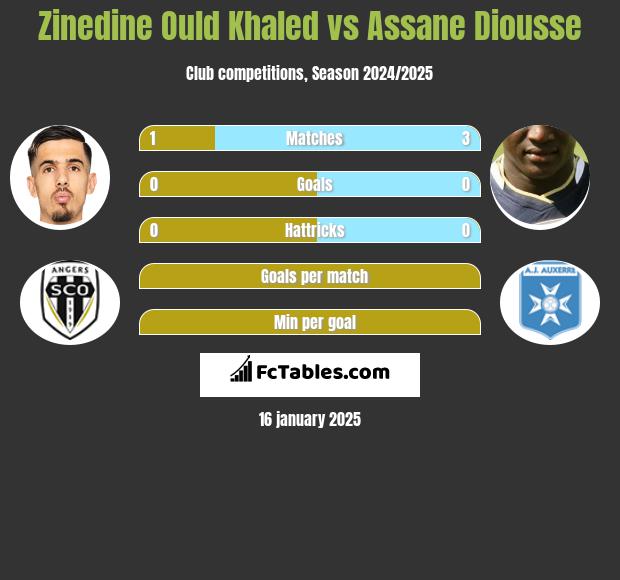 Zinedine Ould Khaled vs Assane Diousse h2h player stats