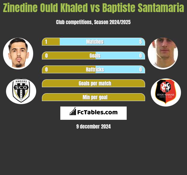 Zinedine Ould Khaled vs Baptiste Santamaria h2h player stats