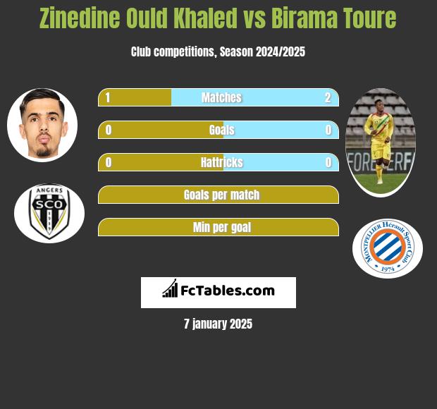 Zinedine Ould Khaled vs Birama Toure h2h player stats