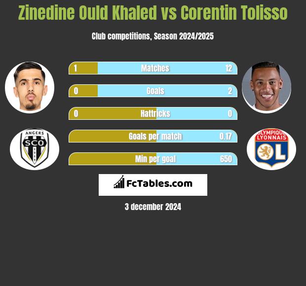 Zinedine Ould Khaled vs Corentin Tolisso h2h player stats