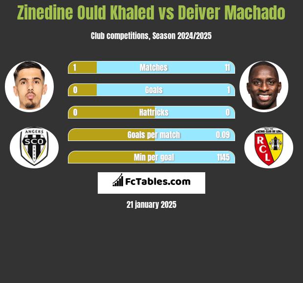 Zinedine Ould Khaled vs Deiver Machado h2h player stats