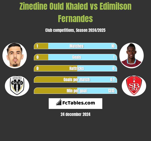 Zinedine Ould Khaled vs Edimilson Fernandes h2h player stats