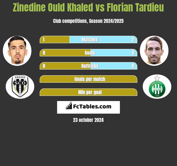 Zinedine Ould Khaled vs Florian Tardieu h2h player stats