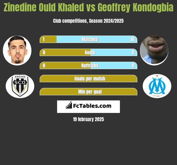 Zinedine Ould Khaled vs Geoffrey Kondogbia h2h player stats