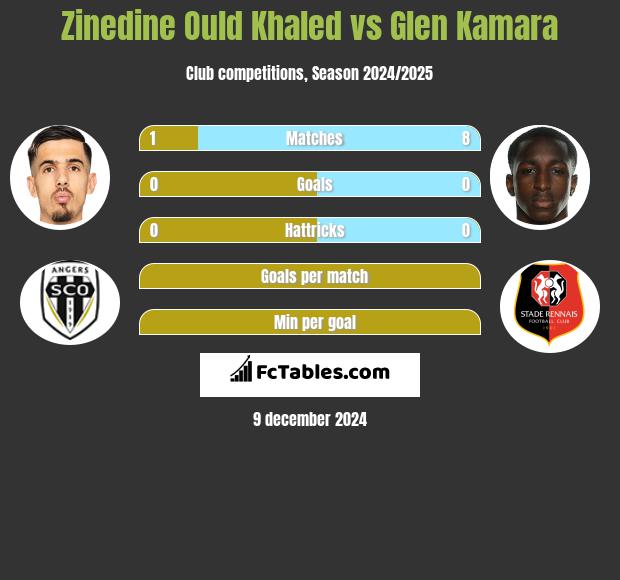 Zinedine Ould Khaled vs Glen Kamara h2h player stats