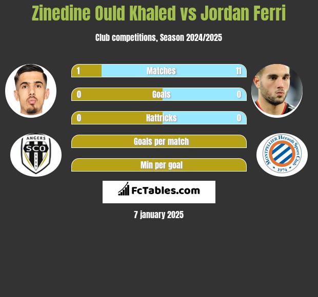 Zinedine Ould Khaled vs Jordan Ferri h2h player stats