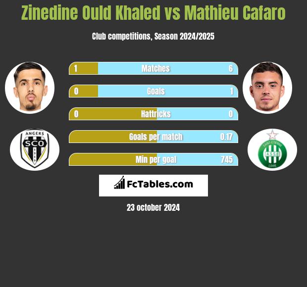 Zinedine Ould Khaled vs Mathieu Cafaro h2h player stats