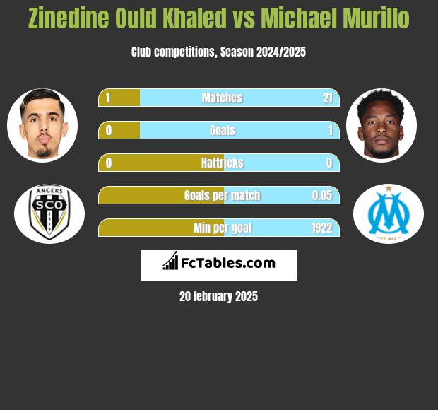 Zinedine Ould Khaled vs Michael Murillo h2h player stats