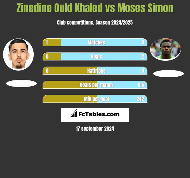 Zinedine Ould Khaled vs Moses Simon h2h player stats