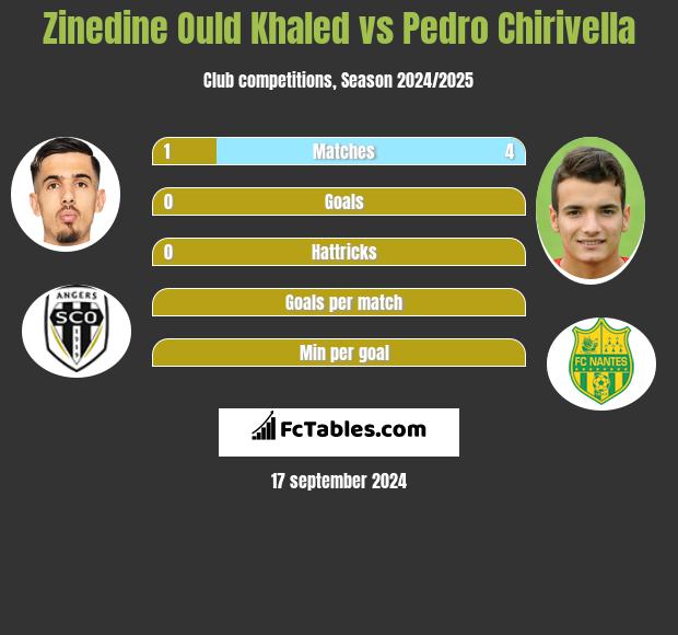 Zinedine Ould Khaled vs Pedro Chirivella h2h player stats