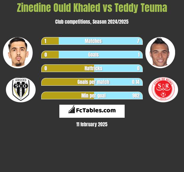 Zinedine Ould Khaled vs Teddy Teuma h2h player stats